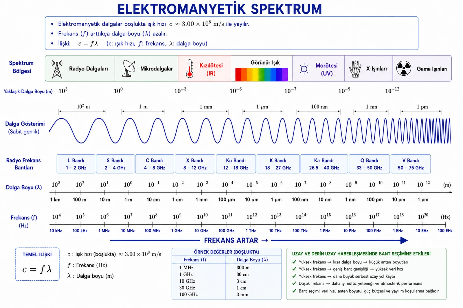 Spektrum Yönetimi Genel Bilgiler Spektrum Yönetimi Genel Bilgiler